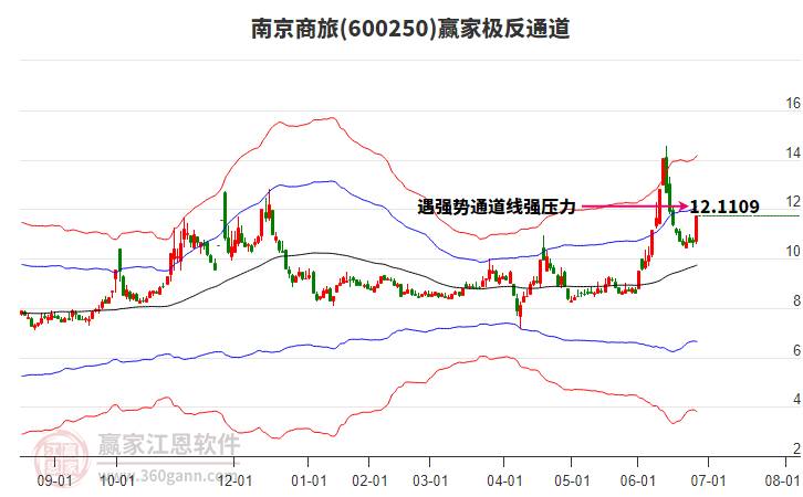 600250南京商旅贏家極反通道工具