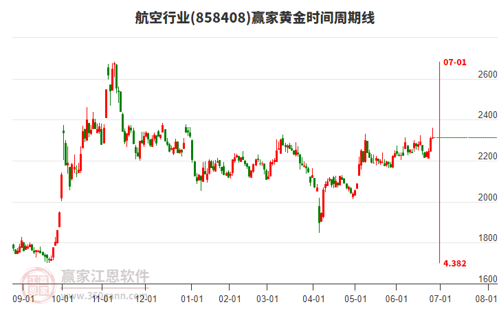 航空行業(yè)黃金時(shí)間周期線工具 航空行業(yè)黃金時(shí)間周期線工具