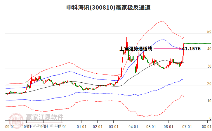 300810中科海訊贏家極反通道工具