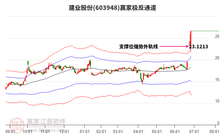 603948建業(yè)股份贏家極反通道工具