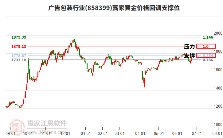 廣告包裝行業(yè)黃金價格回調(diào)支撐位工具 廣告包裝行業(yè)黃金價格回調(diào)支撐位工具