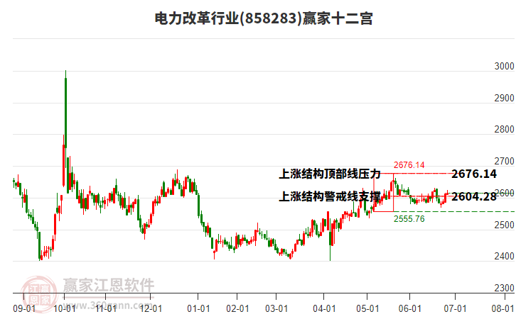 858283電力改革贏家十二宮工具