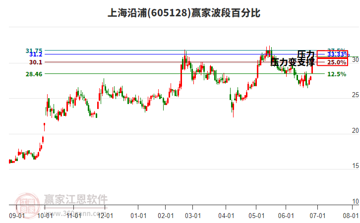 605128上海沿浦波段百分比工具
