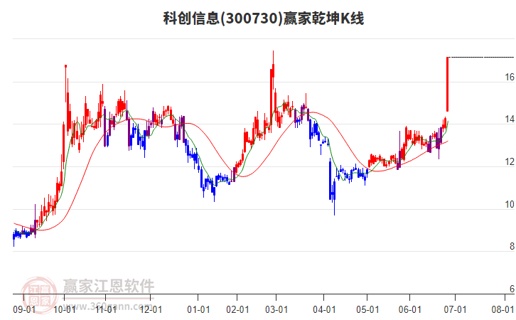 300730科創(chuàng)信息贏家乾坤K線工具