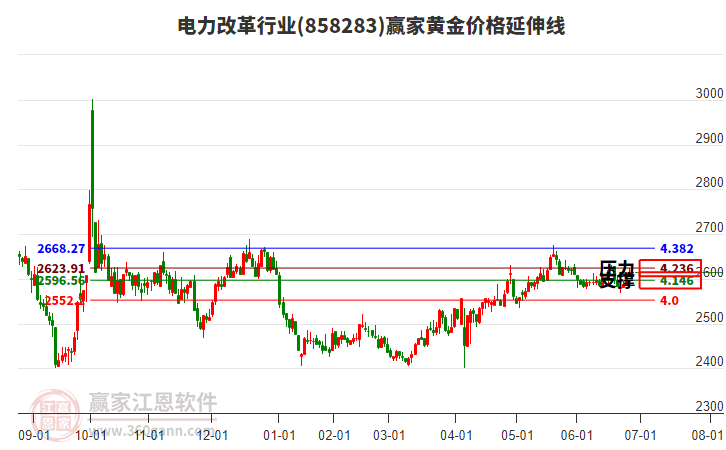 電力改革行業(yè)黃金價(jià)格延伸線工具