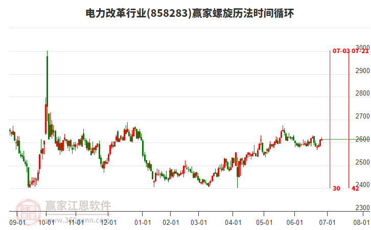 電力改革行業(yè)螺旋歷法時(shí)間循環(huán)工具