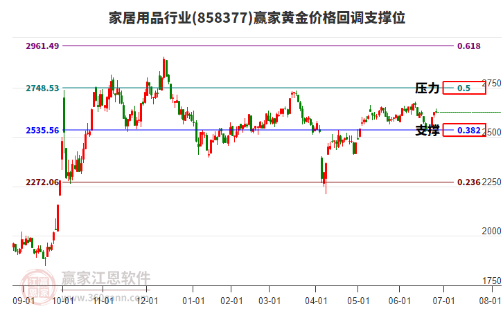 家居用品行業(yè)黃金價格回調(diào)支撐位工具