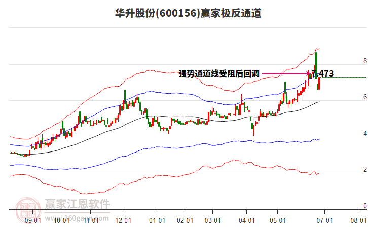 600156華升股份贏家極反通道工具