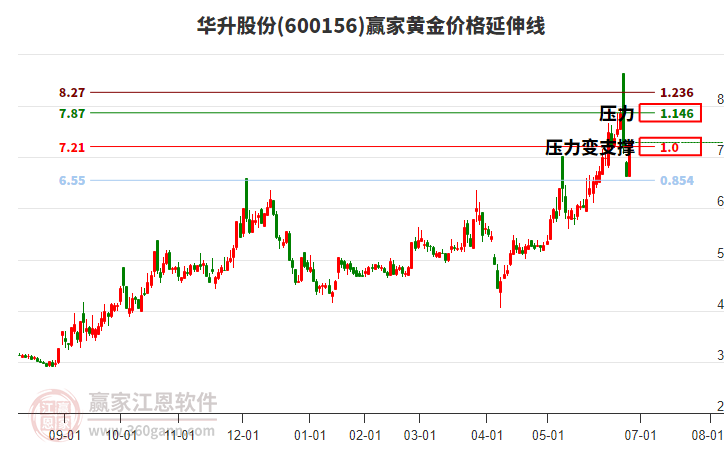 600156華升股份黃金價格延伸線工具