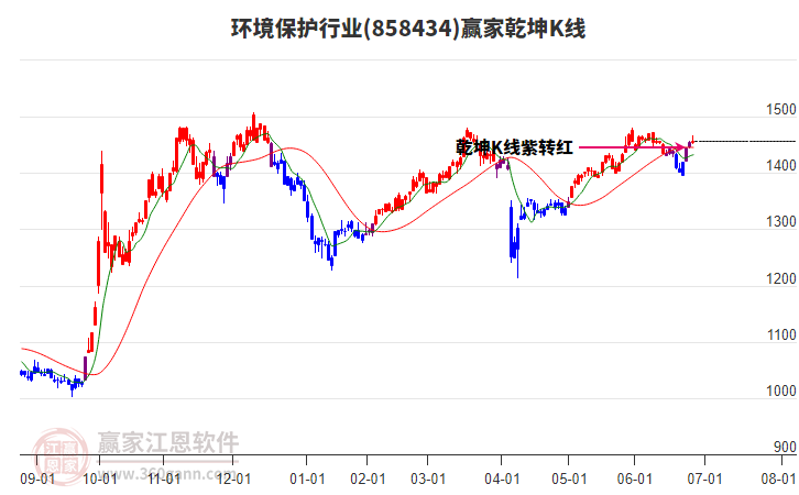 858434環(huán)境保護(hù)贏家乾坤K線工具 858434環(huán)境保護(hù)贏家乾坤K線工具