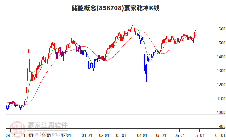 858708儲(chǔ)能贏家乾坤K線工具 858708儲(chǔ)能贏家乾坤K線工具