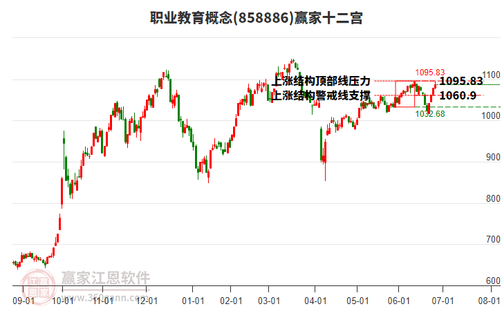 858886職業(yè)教育贏家十二宮工具