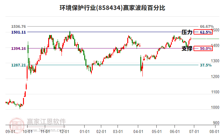環(huán)境保護(hù)行業(yè)波段百分比工具 環(huán)境保護(hù)行業(yè)波段百分比工具