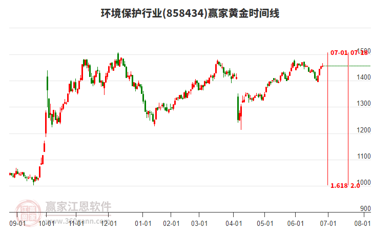 環(huán)境保護(hù)行業(yè)黃金時(shí)間周期線工具 環(huán)境保護(hù)行業(yè)黃金時(shí)間周期線工具