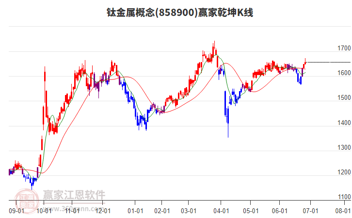 858900鈦金屬贏家乾坤K線工具