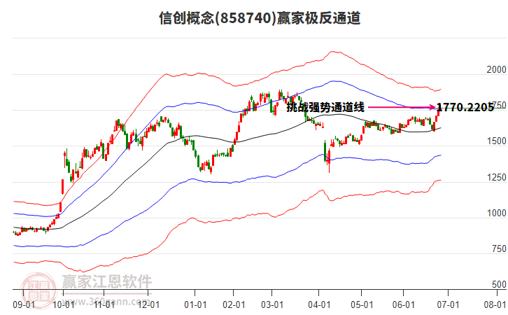 858740信創(chuàng)贏家極反通道工具