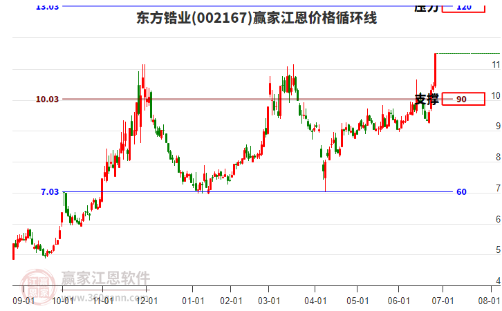 002167東方鋯業(yè)江恩價格循環(huán)線工具