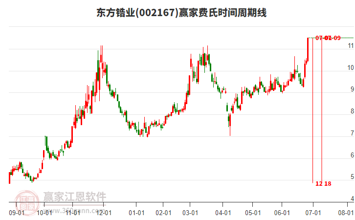 002167東方鋯業(yè)費氏時間周期線工具