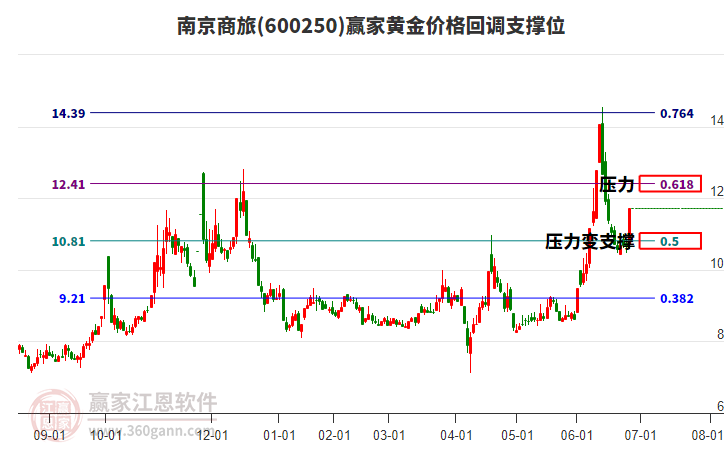600250南京商旅黃金價格回調(diào)支撐位工具