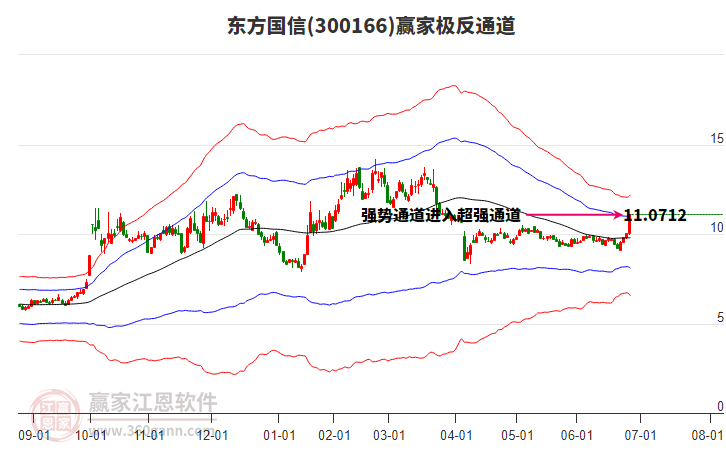 300166東方國信贏家極反通道工具 300166東方國信贏家極反通道工具