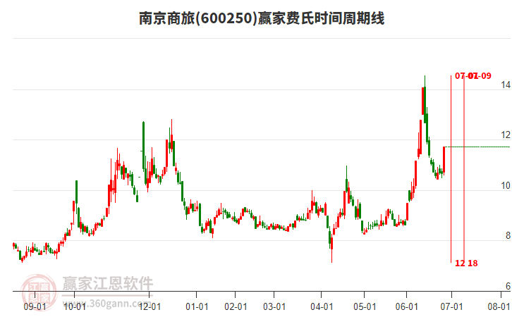 600250南京商旅費氏時間周期線工具