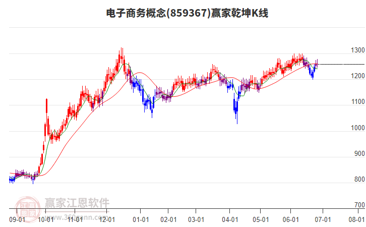 859367電子商務贏家乾坤K線工具