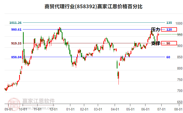 商貿(mào)代理行業(yè)江恩價格百分比工具