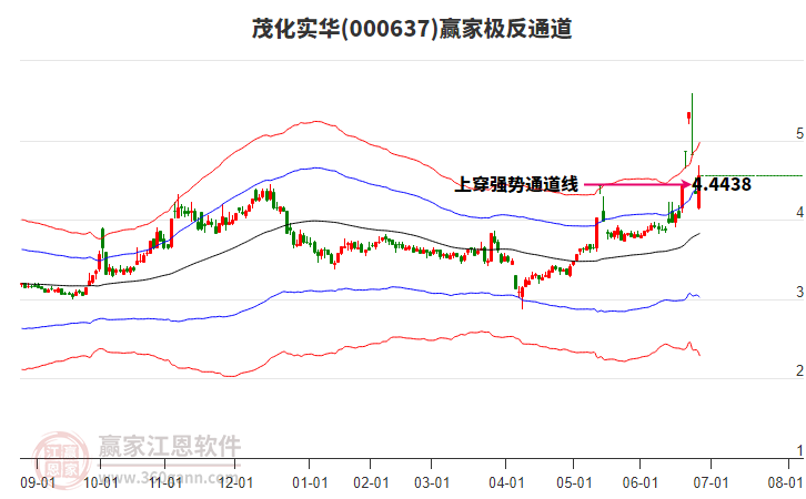 000637茂化實華贏家極反通道工具 000637茂化實華贏家極反通道工具