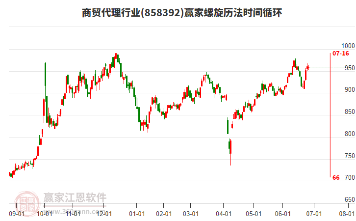 商貿(mào)代理行業(yè)螺旋歷法時間循環(huán)工具