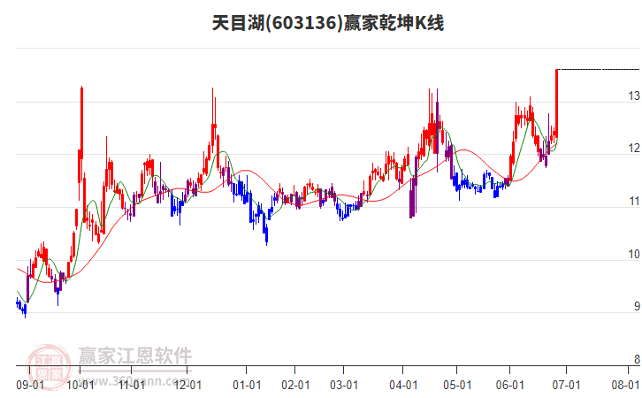 603136天目湖贏家乾坤K線工具 603136天目湖贏家乾坤K線工具