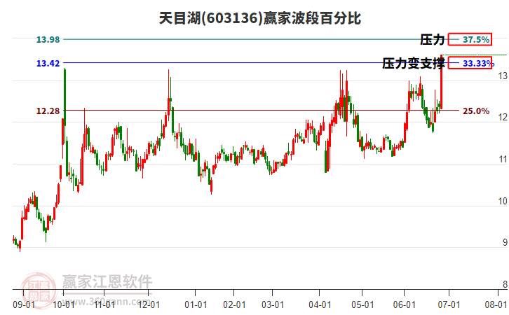 603136天目湖波段百分比工具 603136天目湖波段百分比工具