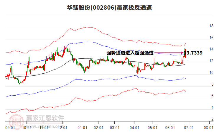 002806華鋒股份贏家極反通道工具