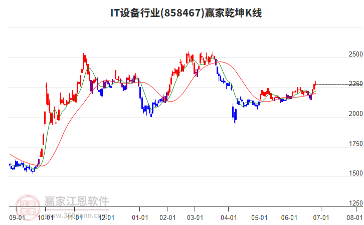 858467IT設(shè)備贏家乾坤K線工具
