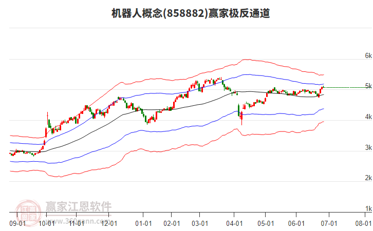 858882機(jī)器人贏家極反通道工具