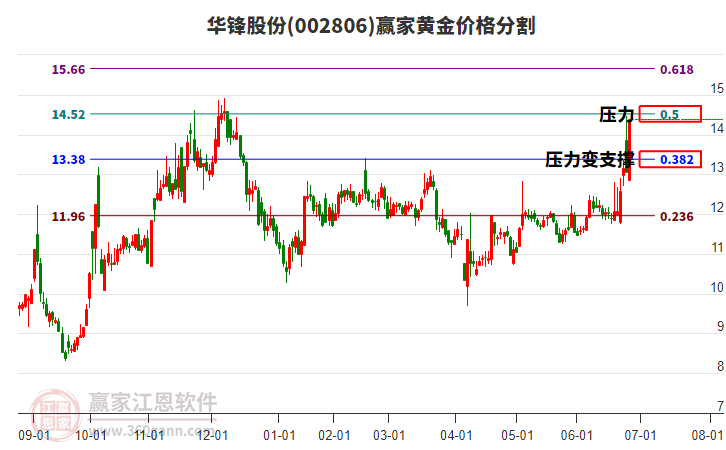 002806華鋒股份黃金價(jià)格分割工具