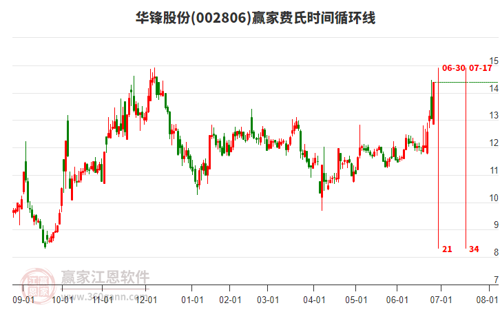 002806華鋒股份費(fèi)氏時(shí)間循環(huán)線工具