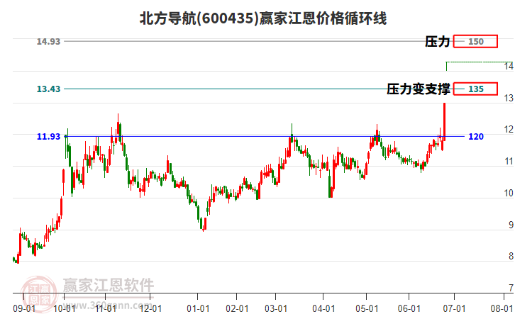 600435北方導(dǎo)航江恩價(jià)格循環(huán)線工具