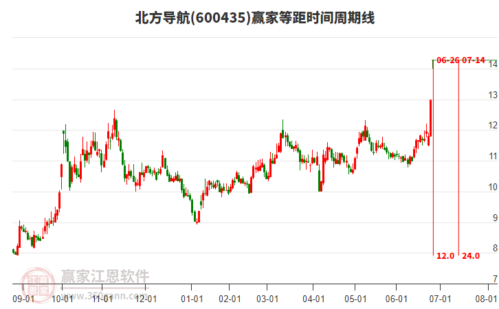 600435北方導(dǎo)航等距時(shí)間周期線工具