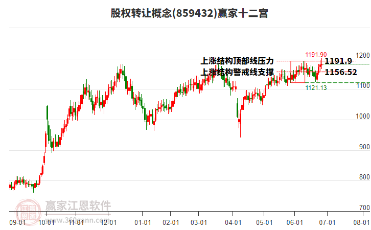 859432股權(quán)轉(zhuǎn)讓贏家十二宮工具