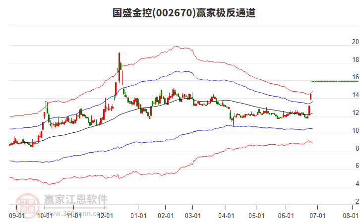 002670國盛金控贏家極反通道工具 002670國盛金控贏家極反通道工具