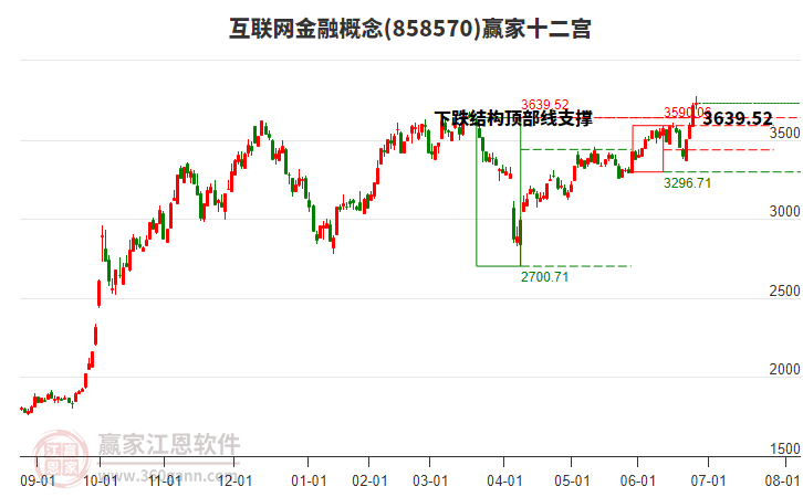 858570互聯(lián)網(wǎng)金融贏家十二宮工具