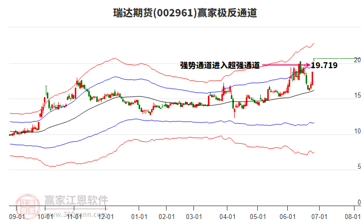 002961瑞達(dá)期貨贏家極反通道工具
