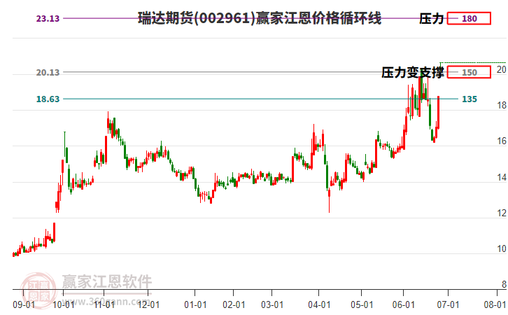 002961瑞達(dá)期貨江恩價(jià)格循環(huán)線工具