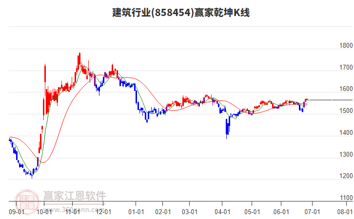 858454建筑贏家乾坤K線工具 858454建筑贏家乾坤K線工具