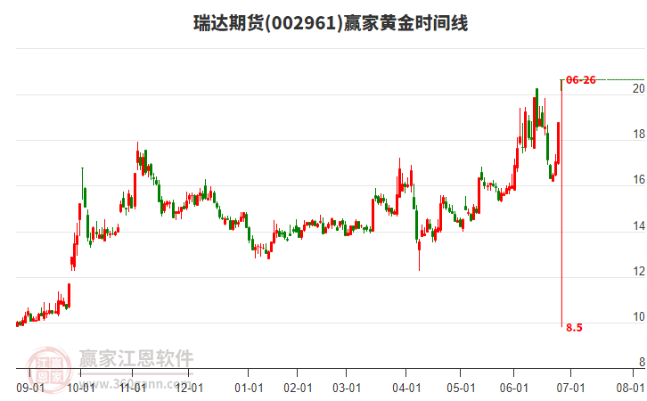 002961瑞達(dá)期貨黃金時(shí)間周期線工具