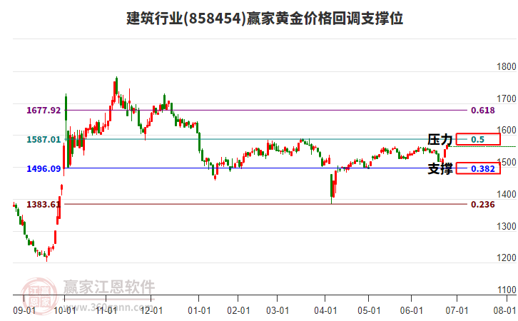 建筑行業(yè)黃金價格回調(diào)支撐位工具