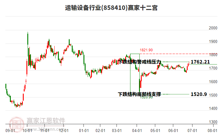 858410運輸設(shè)備贏家十二宮工具