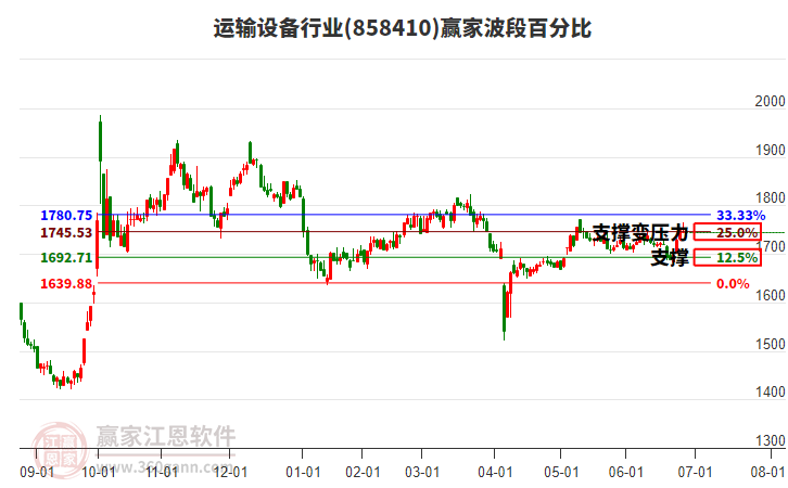 運輸設(shè)備行業(yè)波段百分比工具