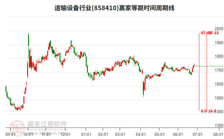 運輸設(shè)備行業(yè)等距時間周期線工具