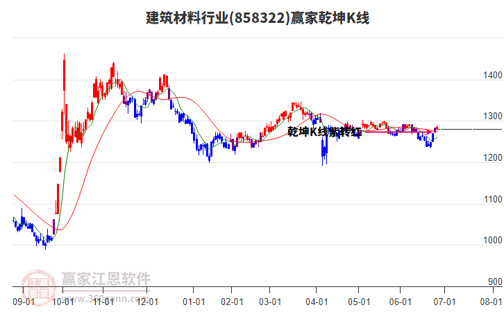 858322建筑材料贏家乾坤K線工具